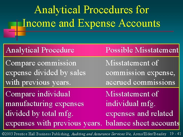 Analytical Procedures for Income and Expense Accounts Analytical Procedure Possible Misstatement Compare commission expense