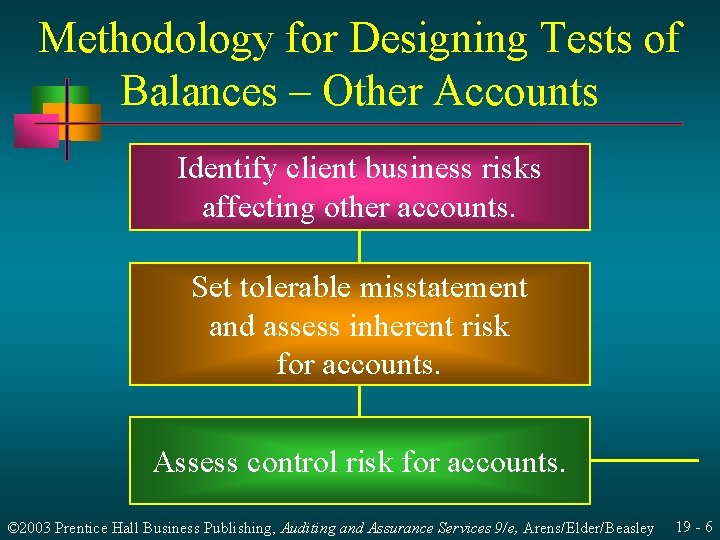 Methodology for Designing Tests of Balances – Other Accounts Identify client business risks affecting
