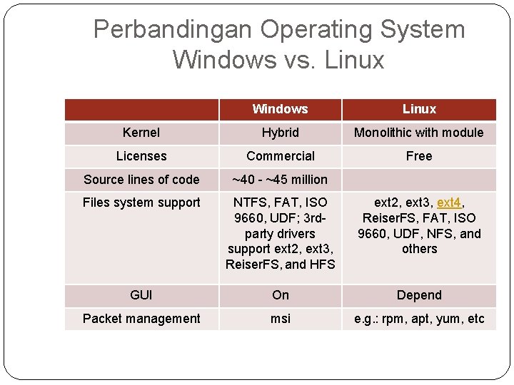 Perbandingan Operating System Windows vs. Linux Windows Linux Kernel Hybrid Monolithic with module Licenses