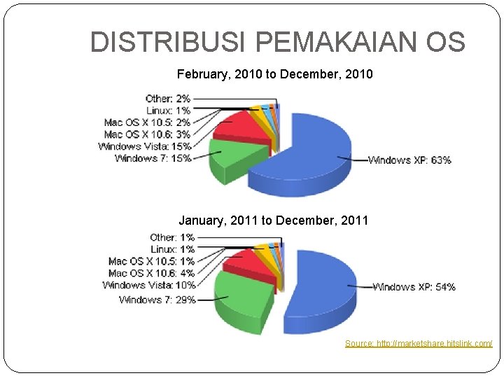 DISTRIBUSI PEMAKAIAN OS February, 2010 to December, 2010 January, 2011 to December, 2011 Source: