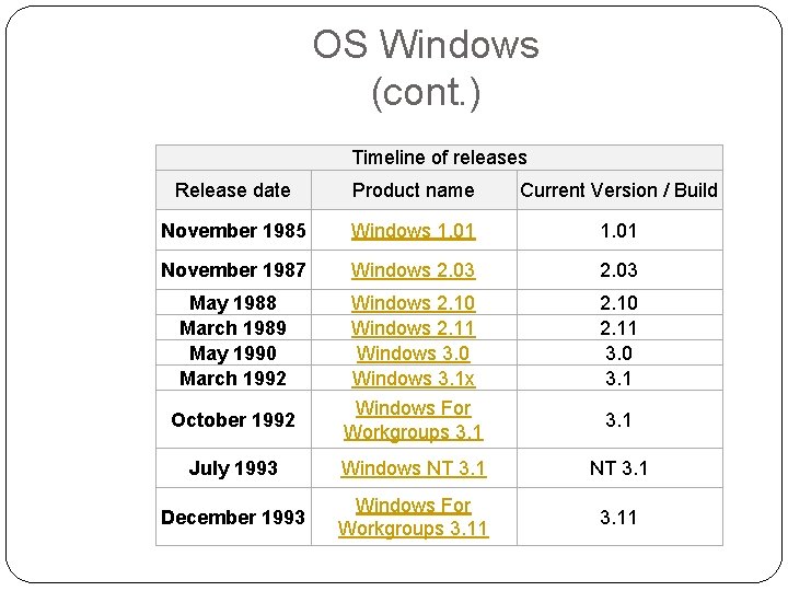 OS Windows (cont. ) Timeline of releases Release date Product name Current Version /