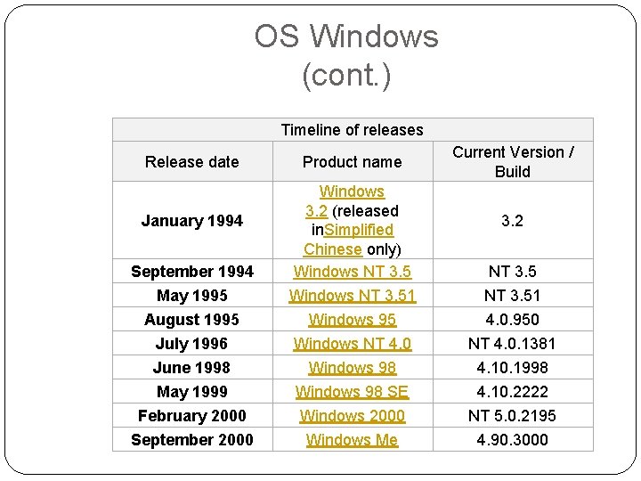 OS Windows (cont. ) Timeline of releases Release date January 1994 September 1994 May