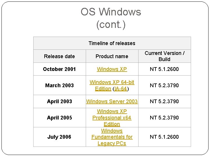 OS Windows (cont. ) Timeline of releases Release date Product name Current Version /