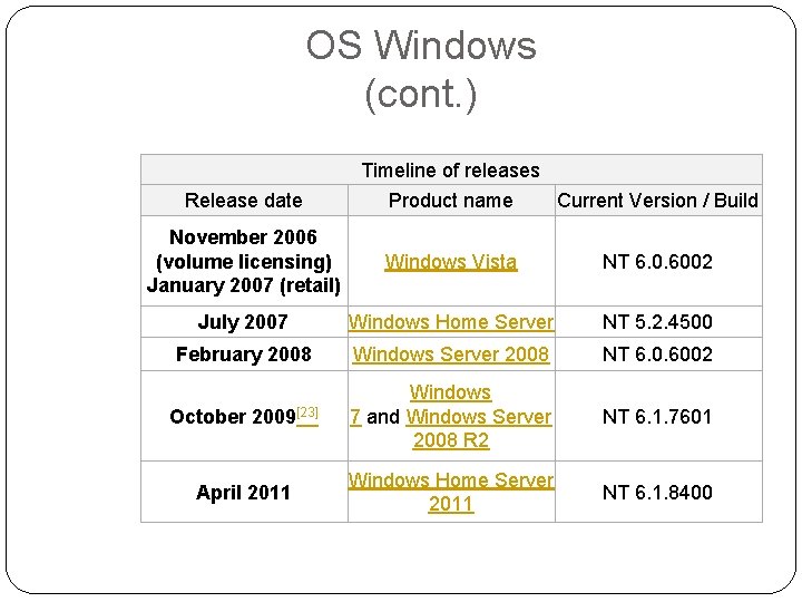 OS Windows (cont. ) Timeline of releases Release date Product name Current Version /