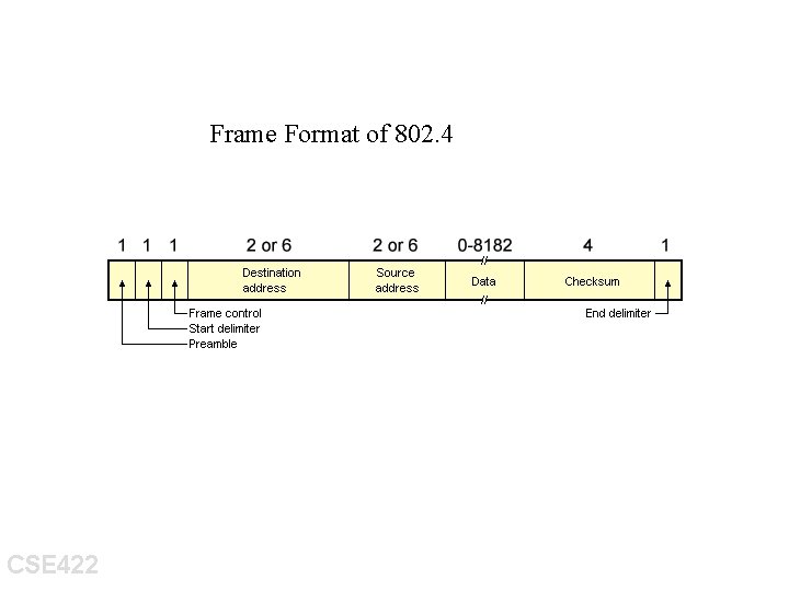 Frame Format of 802. 4 CSE 422 