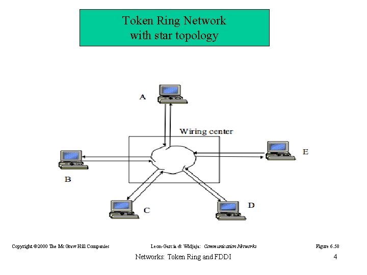 Token Ring Network with star topology Copyright © 2000 The Mc. Graw Hill Companies