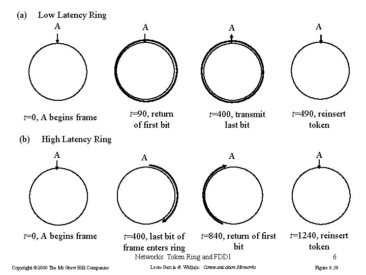 (a) Low Latency Ring A t=0, A begins frame (b) A A t=90, return