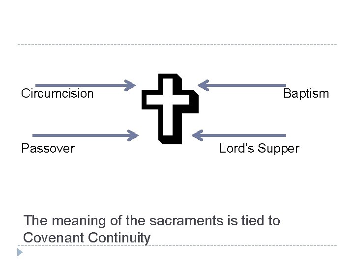 Circumcision Passover Baptism Lord’s Supper The meaning of the sacraments is tied to Covenant