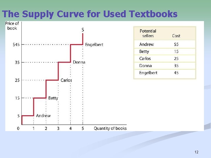 The Supply Curve for Used Textbooks 12 