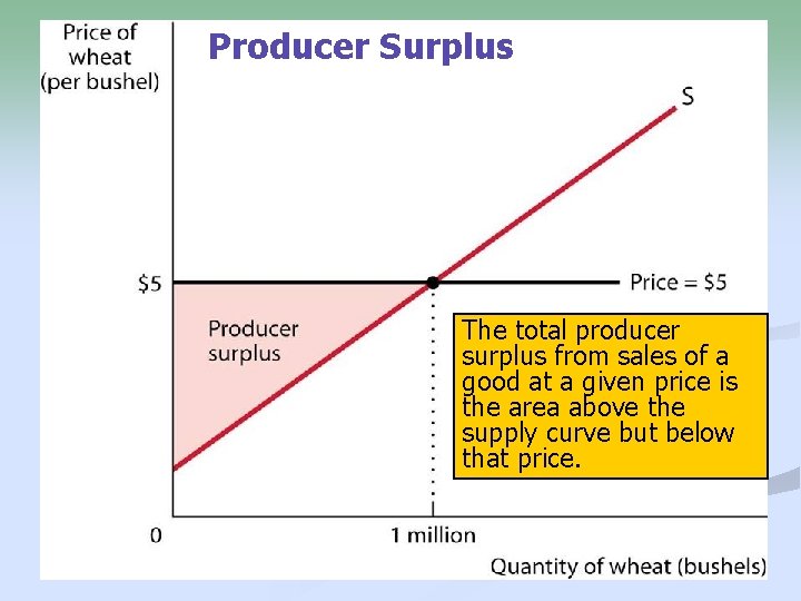 Producer Surplus The total producer surplus from sales of a good at a given