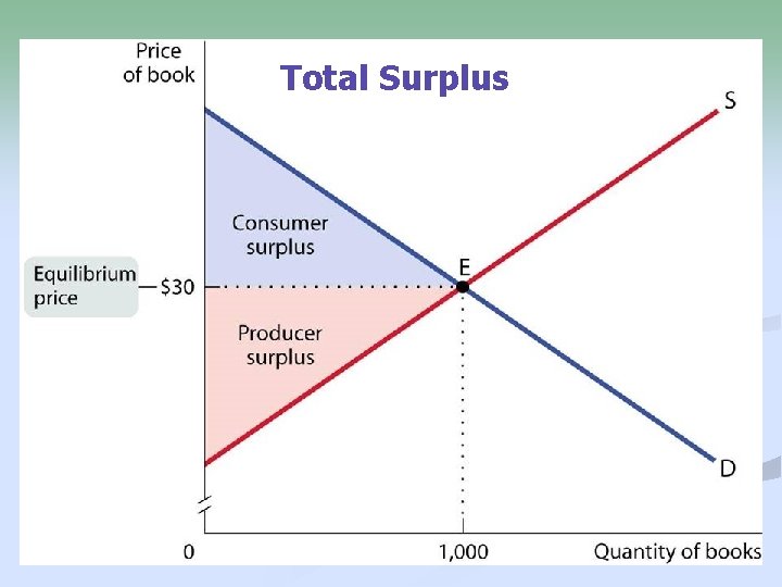Total Surplus 