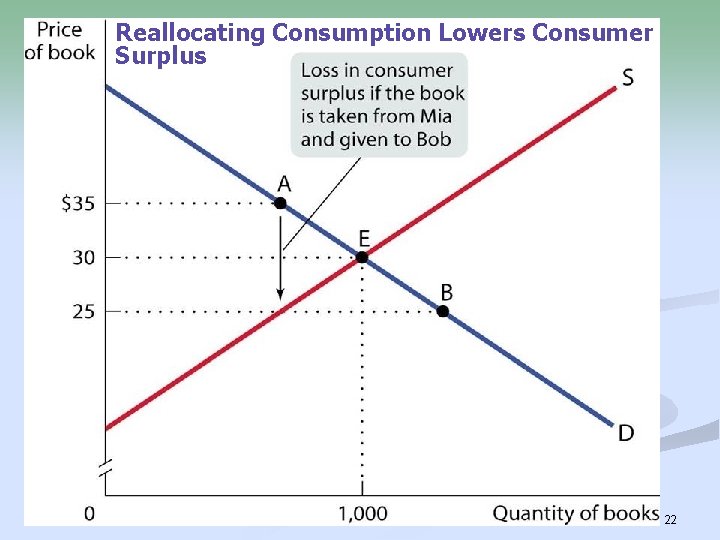 Reallocating Consumption Lowers Consumer Surplus 22 