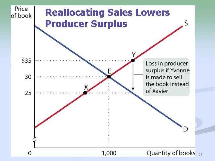 Reallocating Sales Lowers Producer Surplus 23 