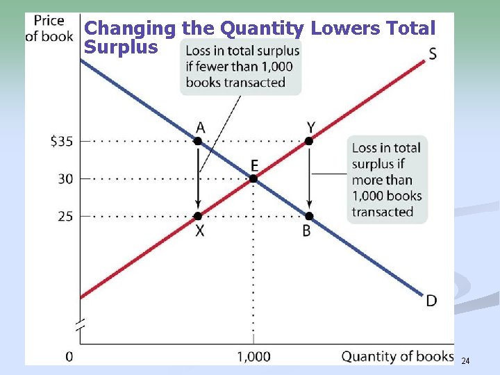 Changing the Quantity Lowers Total Surplus 24 