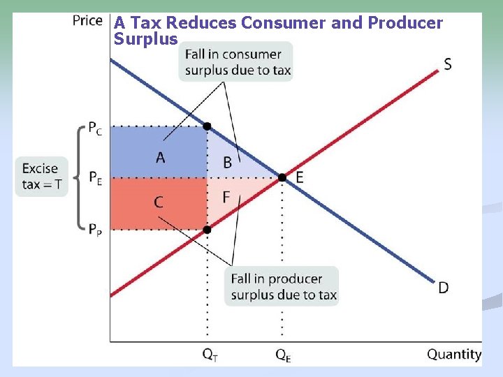 A Tax Reduces Consumer and Producer Surplus 28 