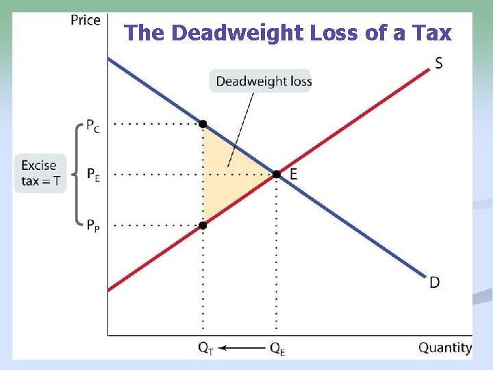 The Deadweight Loss of a Tax 29 
