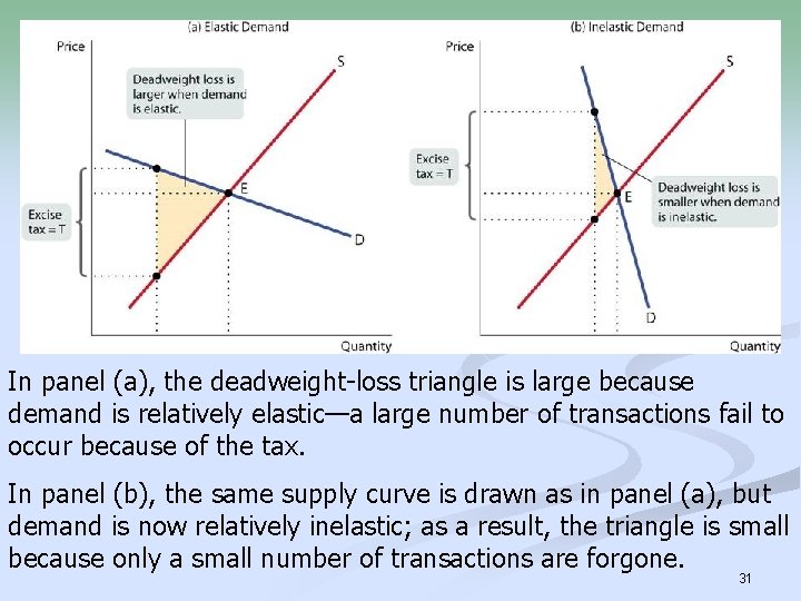 In panel (a), the deadweight-loss triangle is large because demand is relatively elastic—a large