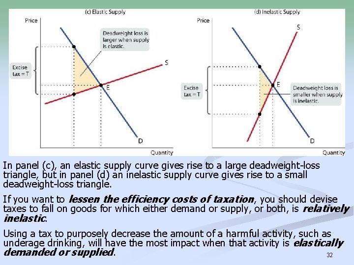 In panel (c), an elastic supply curve gives rise to a large deadweight-loss triangle,