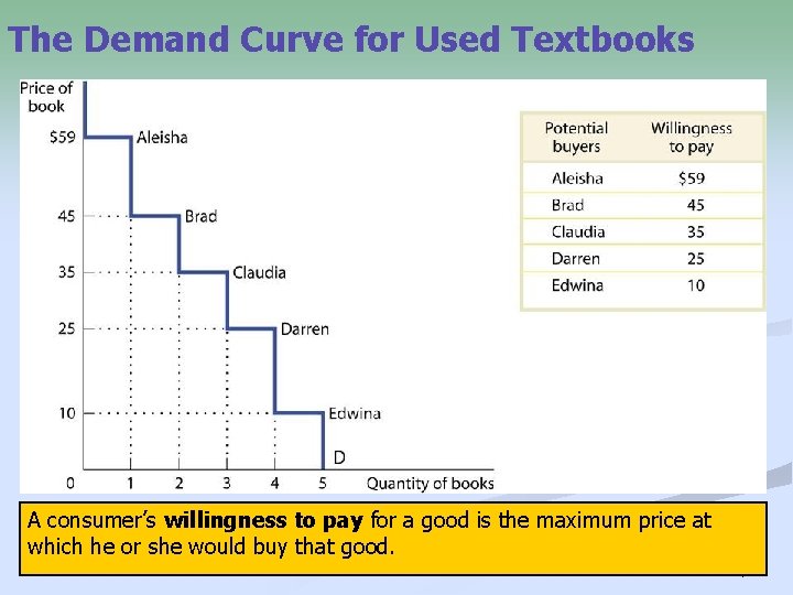 The Demand Curve for Used Textbooks A consumer’s willingness to pay for a good