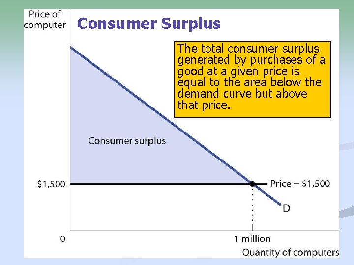 Consumer Surplus The total consumer surplus generated by purchases of a good at a