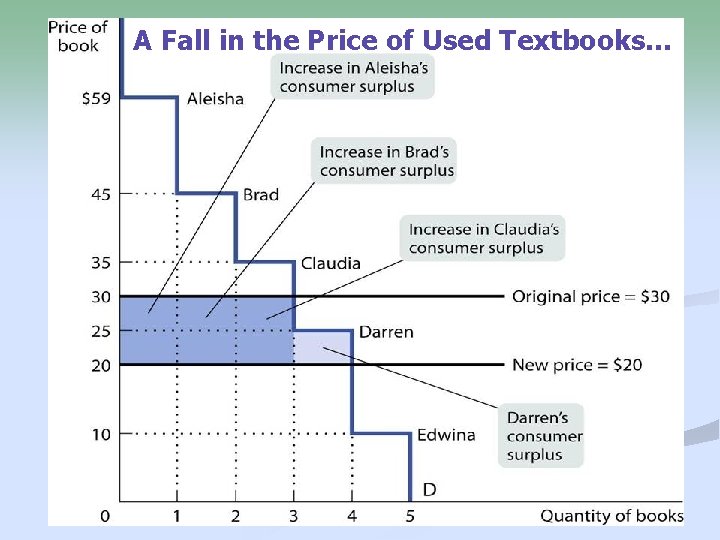 A Fall in the Price of Used Textbooks… 9 