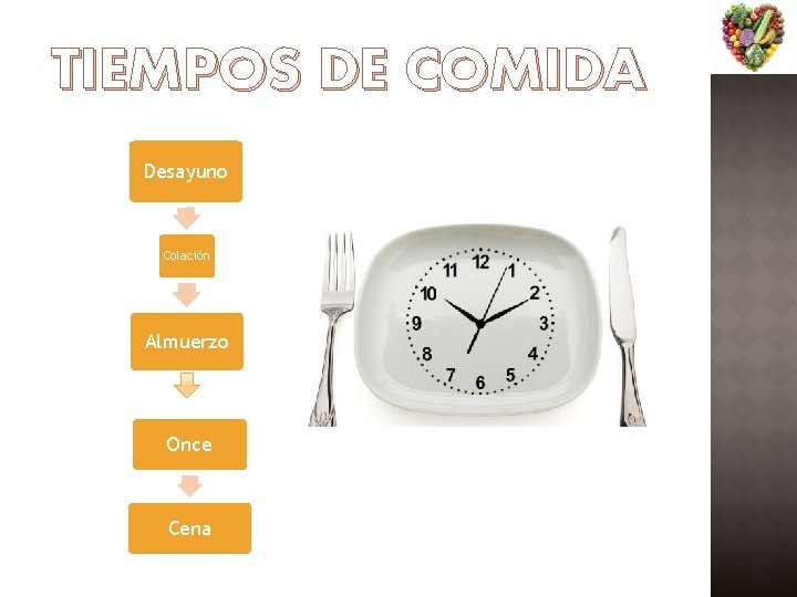 TIEMPOS DE COMIDA Desayuno Colación Almuerzo Once Cena 