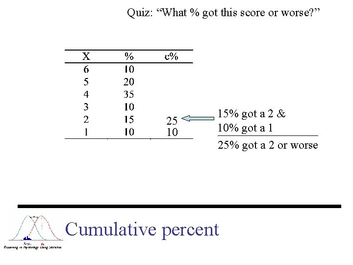 Quiz: “What % got this score or worse? ” 25 10 15% got a