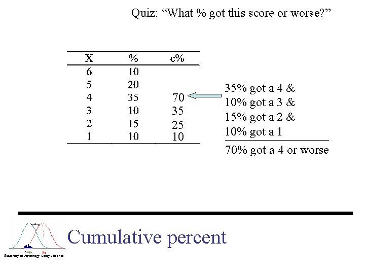 Quiz: “What % got this score or worse? ” 70 35 25 10 35%