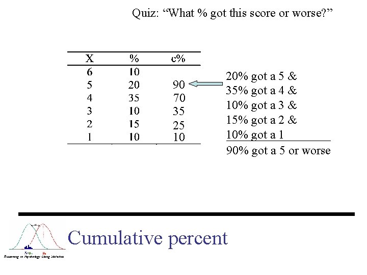 Quiz: “What % got this score or worse? ” 90 70 35 25 10