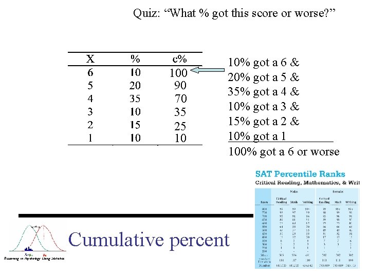 Quiz: “What % got this score or worse? ” 100 90 70 35 25
