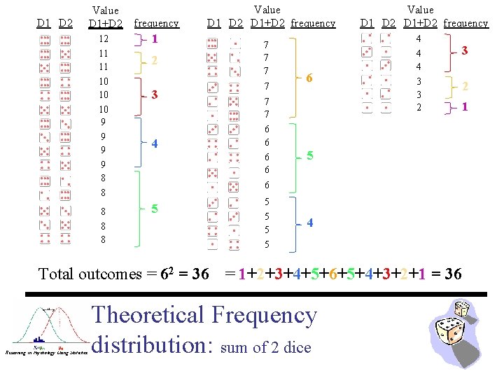 D 1 D 2 Value D 1+D 2 frequency 12 1 11 11 2