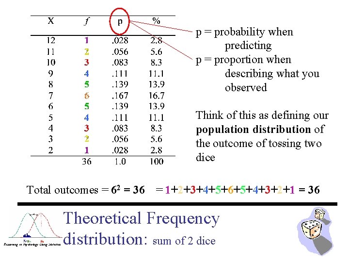 p = probability when predicting p = proportion when describing what you observed Think