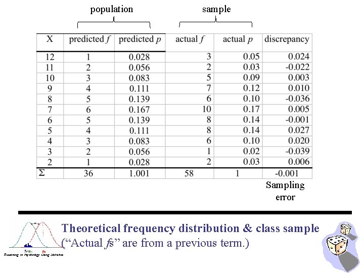 population sample Sampling error Theoretical frequency distribution & class sample (“Actual fs” are from