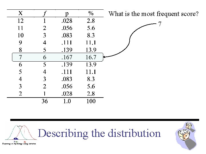 What is the most frequent score? 7 Describing the distribution Reasoning in Psychology Using