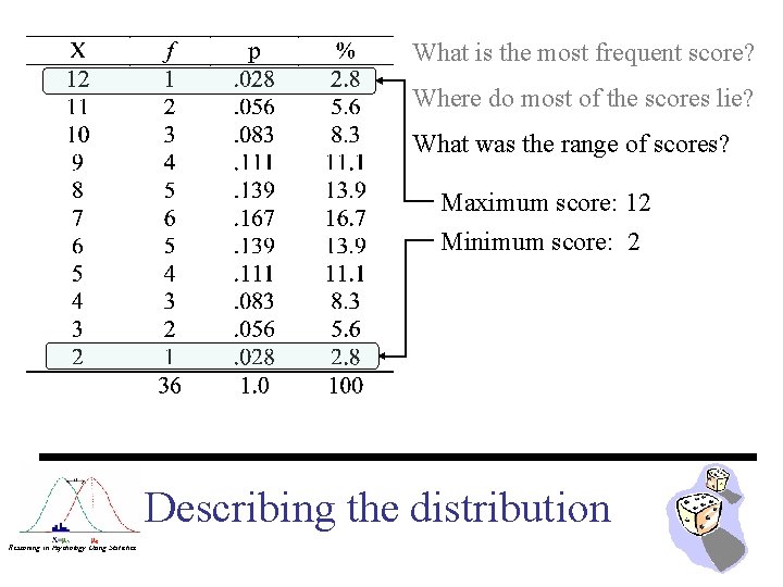 What is the most frequent score? Where do most of the scores lie? What