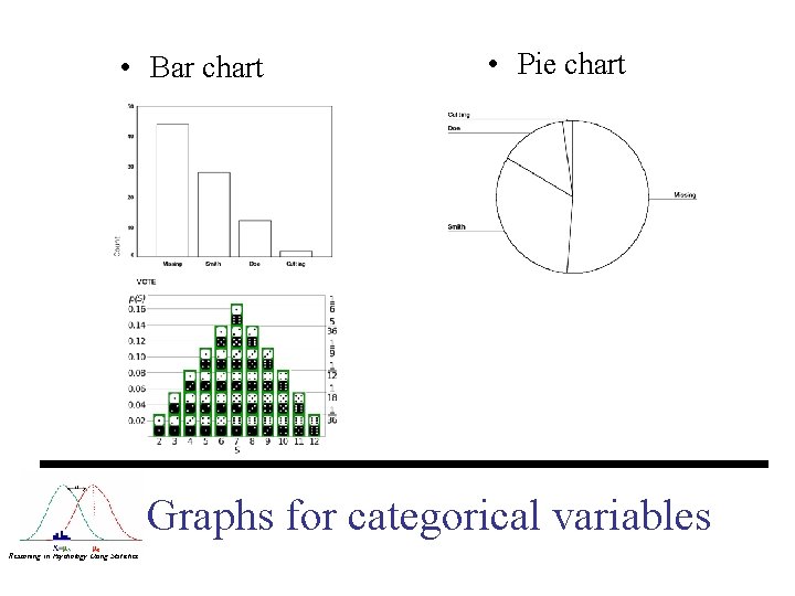  • Bar chart • Pie chart Graphs for categorical variables Reasoning in Psychology
