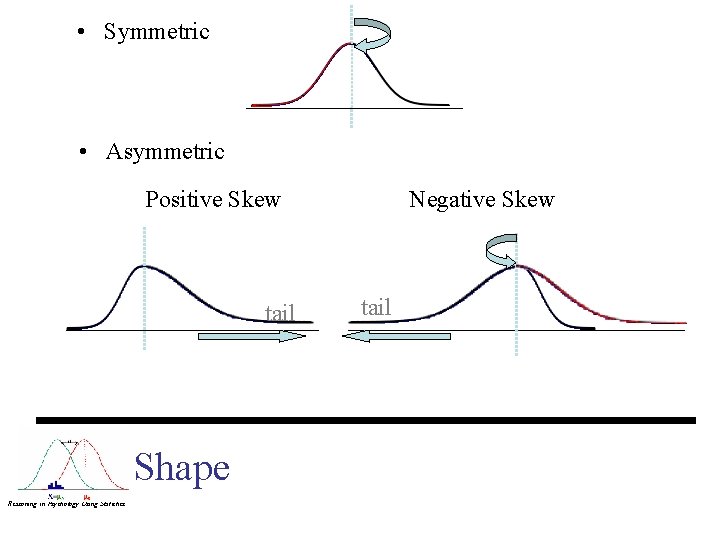  • Symmetric • Asymmetric Positive Skew tail Shape Reasoning in Psychology Using Statistics
