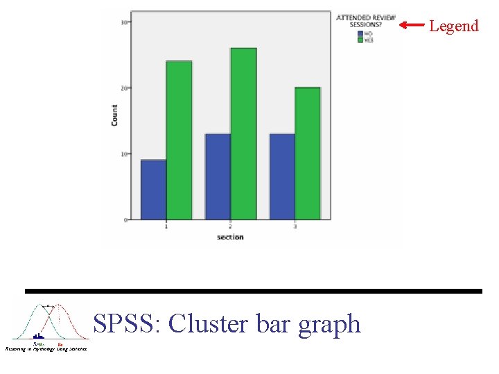 Legend SPSS: Cluster bar graph Reasoning in Psychology Using Statistics 