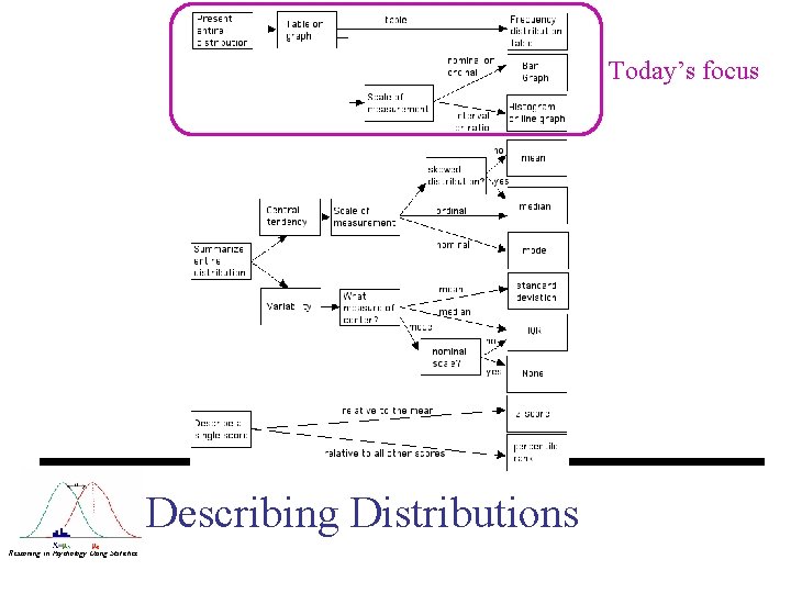 Today’s focus Describing Distributions Reasoning in Psychology Using Statistics 