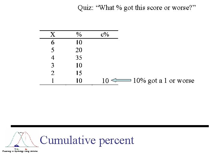 Quiz: “What % got this score or worse? ” 10 10% got a 1