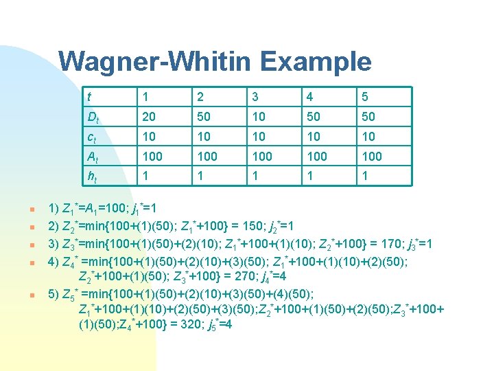 Wagner-Whitin Example n n n t 1 2 3 4 5 Dt 20 50