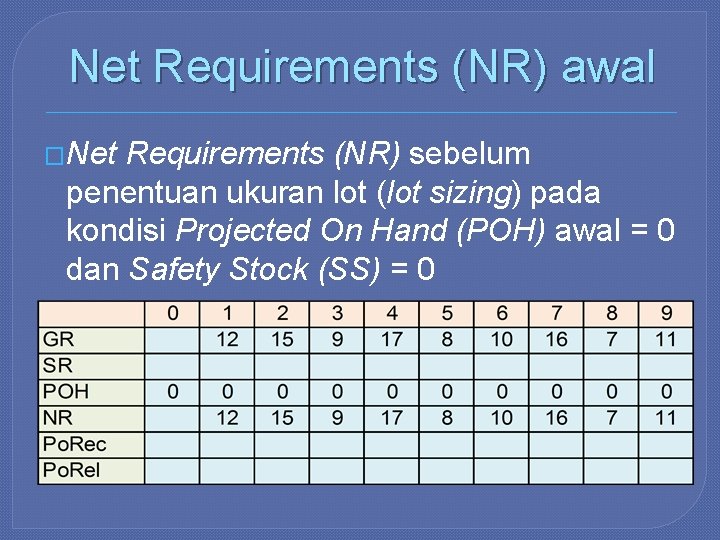Net Requirements (NR) awal �Net Requirements (NR) sebelum penentuan ukuran lot (lot sizing) pada