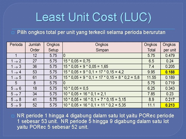 Least Unit Cost (LUC) � Pilih ongkos total per unit yang terkecil selama perioda