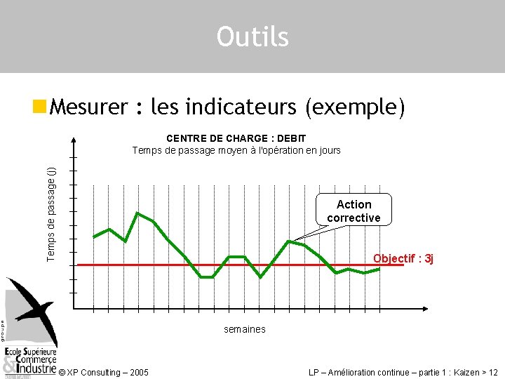 Outils n Mesurer : les indicateurs (exemple) Temps de passage (j) CENTRE DE CHARGE