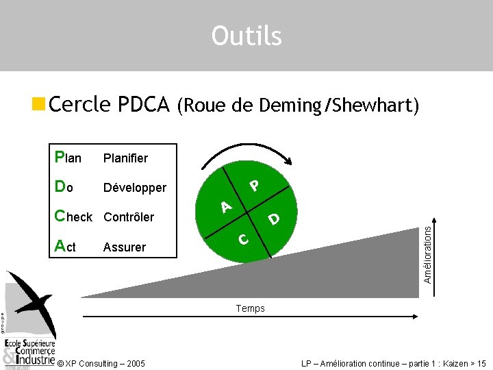 Outils n Cercle PDCA (Roue de Deming/Shewhart) Planifier Do Développer Check Contrôler Act Assurer