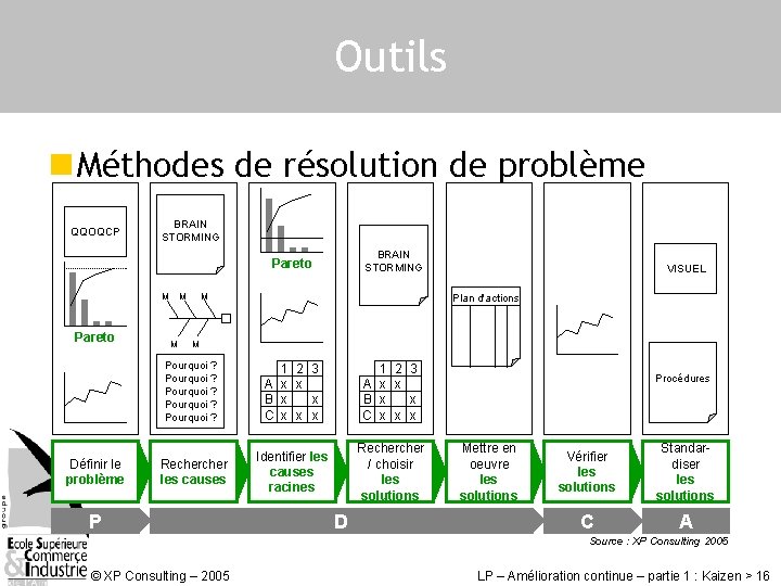Outils n Méthodes de résolution de problème QQOQCP BRAIN STORMING Pareto M Pareto Définir