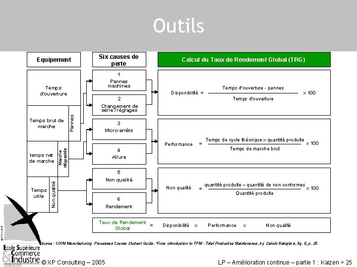Outils Equipement Temps utile Disponibilité = x 100 3 Micro-arrêts Performance = Non qualité