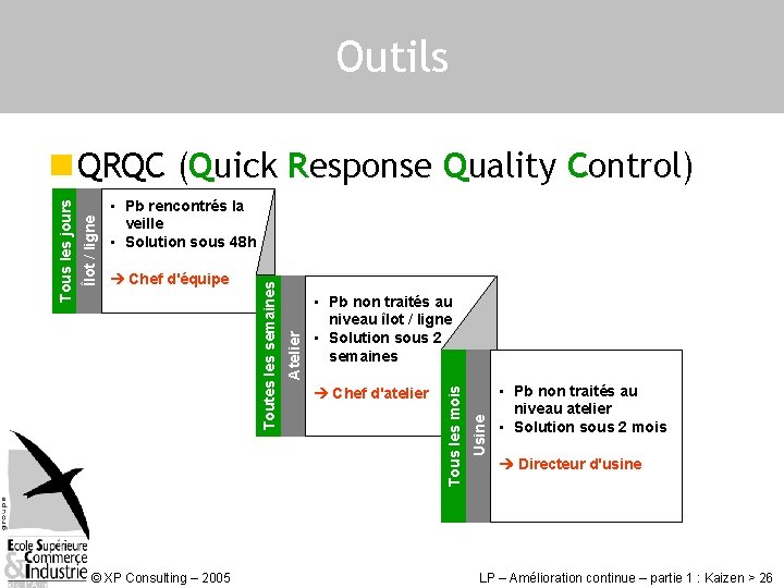 Outils © XP Consulting – 2005 Chef d'atelier Usine • Pb non traités au