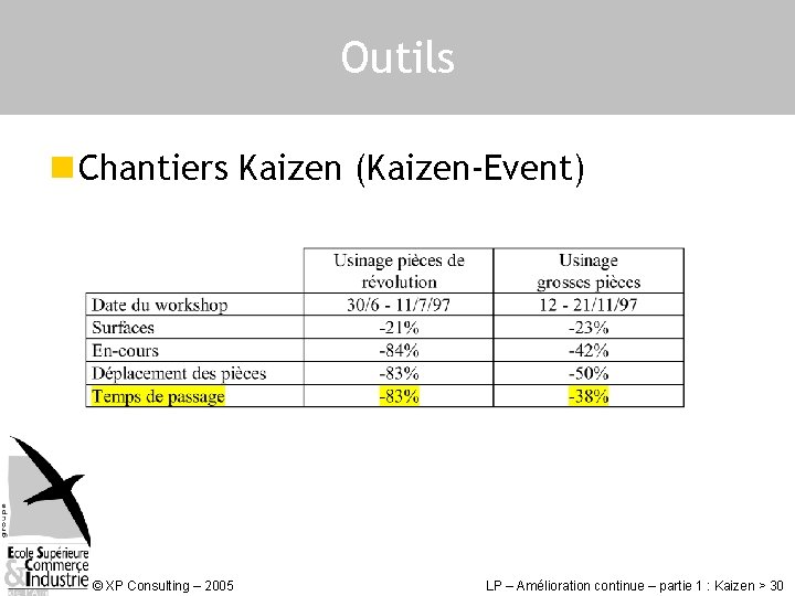 Outils n Chantiers Kaizen (Kaizen-Event) © XP Consulting – 2005 LP – Amélioration continue