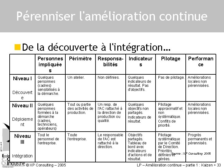 Pérenniser l'amélioration continue n De la découverte à l'intégration… Personnes impliquée s Niveau I